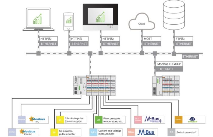WAGO Aplikace 2759-206/261-1000 Energy Data Management;Licence pro jednoho uživatele;Online aktivace
